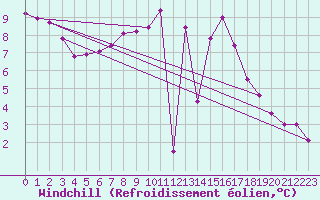 Courbe du refroidissement olien pour Amiens - Dury (80)