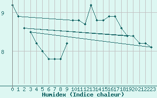 Courbe de l'humidex pour Lyon - Bron (69)