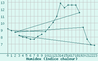 Courbe de l'humidex pour Woluwe-Saint-Pierre (Be)