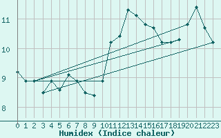 Courbe de l'humidex pour Ste (34)