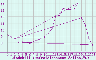 Courbe du refroidissement olien pour Xertigny-Moyenpal (88)