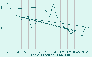 Courbe de l'humidex pour Schauenburg-Elgershausen