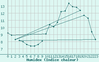 Courbe de l'humidex pour Kernascleden (56)