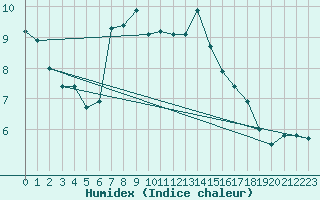 Courbe de l'humidex pour Ullensvang Forsoks.