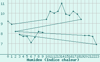 Courbe de l'humidex pour Chaumont (Sw)