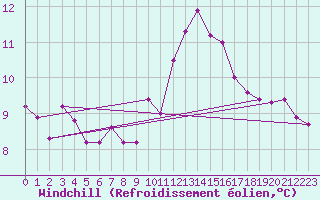 Courbe du refroidissement olien pour Cabauw Tower