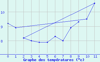 Courbe de tempratures pour Bourganeuf (23)