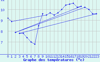 Courbe de tempratures pour Chlons-en-Champagne (51)