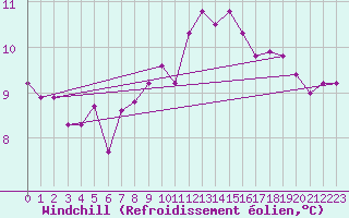 Courbe du refroidissement olien pour Bellengreville (14)