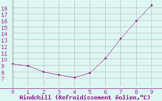 Courbe du refroidissement olien pour Mayrhofen