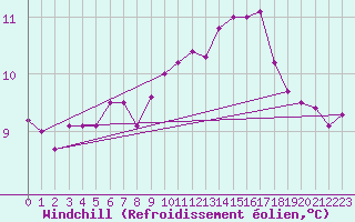 Courbe du refroidissement olien pour Chteau-Chinon (58)
