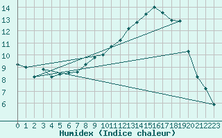 Courbe de l'humidex pour Montauban (82)