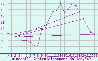 Courbe du refroidissement olien pour Bignan (56)