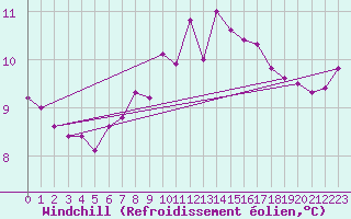 Courbe du refroidissement olien pour Strommingsbadan