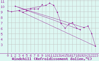 Courbe du refroidissement olien pour Trawscoed