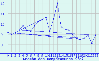 Courbe de tempratures pour Ouessant (29)