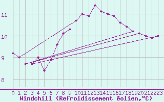 Courbe du refroidissement olien pour Luechow