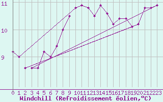 Courbe du refroidissement olien pour Svinoy Fyr