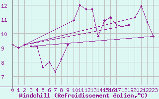 Courbe du refroidissement olien pour Courcouronnes (91)