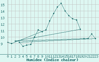 Courbe de l'humidex pour Pizen-Mikulka