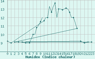 Courbe de l'humidex pour Scilly - Saint Mary's (UK)