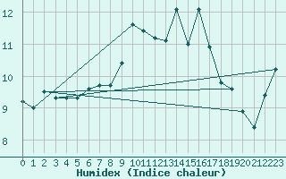 Courbe de l'humidex pour Selonnet - Chabanon (04)