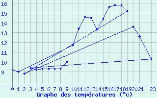Courbe de tempratures pour Variscourt (02)