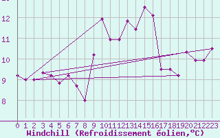Courbe du refroidissement olien pour Figari (2A)