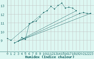 Courbe de l'humidex pour Saint-Dizier (52)