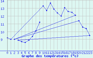 Courbe de tempratures pour Inverbervie