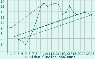 Courbe de l'humidex pour Usti Nad Orlici