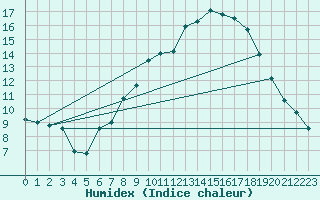 Courbe de l'humidex pour Toenisvorst