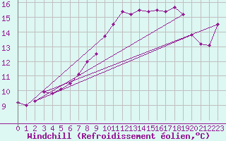 Courbe du refroidissement olien pour Castlederg