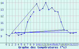 Courbe de tempratures pour Magdeburg