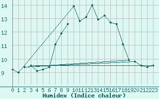 Courbe de l'humidex pour Magdeburg