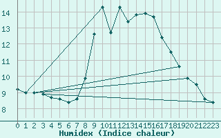 Courbe de l'humidex pour Plymouth (UK)