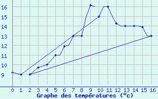 Courbe de tempratures pour Nal