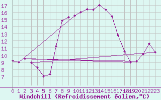 Courbe du refroidissement olien pour Tesseboelle