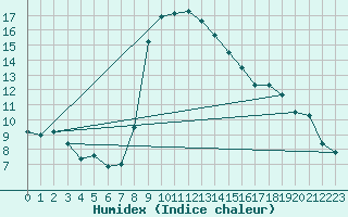 Courbe de l'humidex pour Zamosc