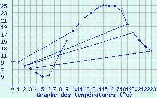 Courbe de tempratures pour Tomelloso