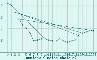 Courbe de l'humidex pour Lungo