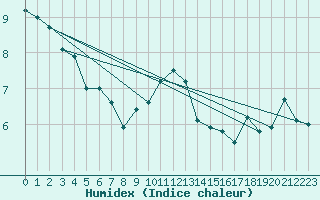 Courbe de l'humidex pour Metz-Nancy-Lorraine (57)