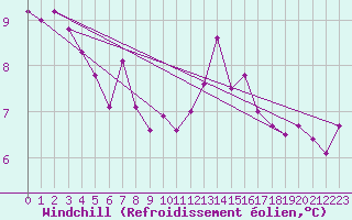 Courbe du refroidissement olien pour Rochegude (26)