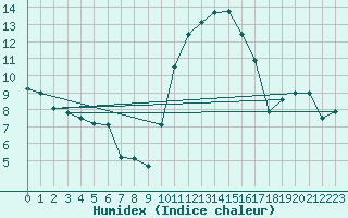 Courbe de l'humidex pour Cazaux (33)