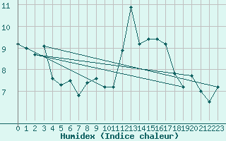 Courbe de l'humidex pour Landivisiau (29)