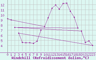 Courbe du refroidissement olien pour Neuhaus A. R.