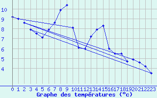 Courbe de tempratures pour Chaumont (Sw)