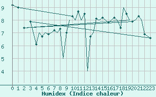 Courbe de l'humidex pour Guernesey (UK)