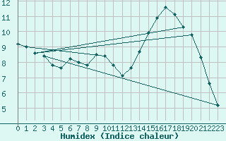 Courbe de l'humidex pour Avila - La Colilla (Esp)