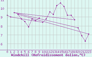 Courbe du refroidissement olien pour Lagny-sur-Marne (77)